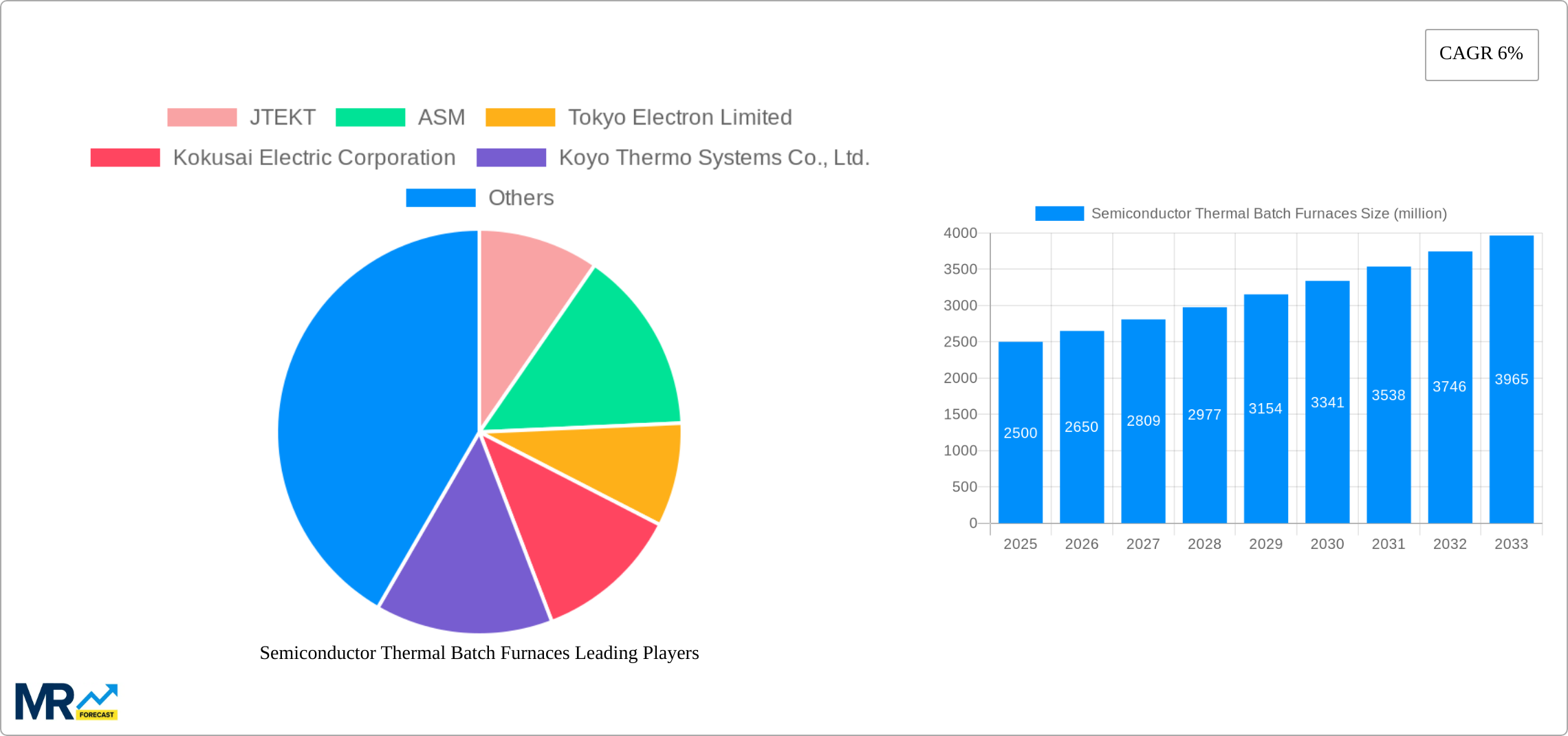 Semiconductor Thermal Batch Furnaces Research Report - Market Size, Growth & Forecast