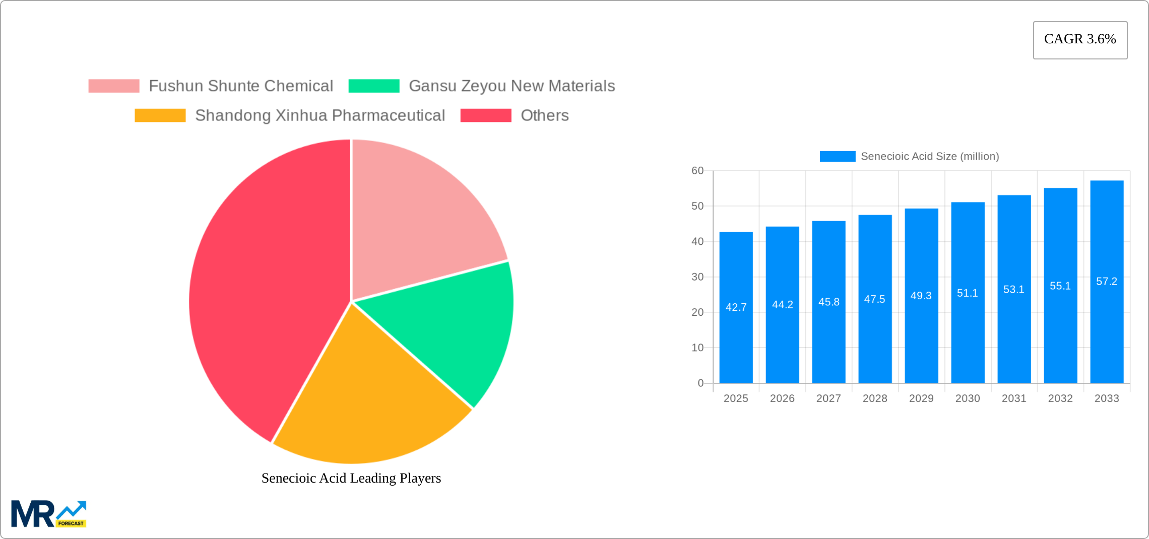 Senecioic Acid Research Report - Market Size, Growth & Forecast