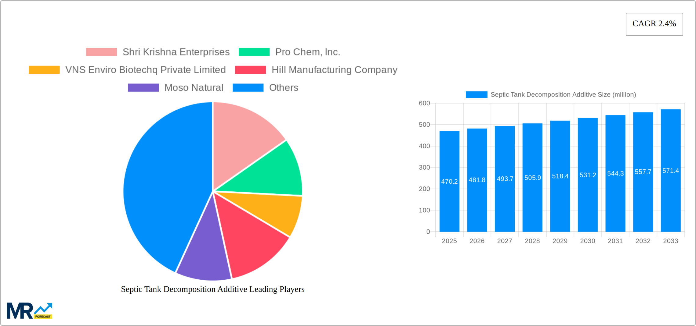 Septic Tank Decomposition Additive Research Report - Market Size, Growth & Forecast
