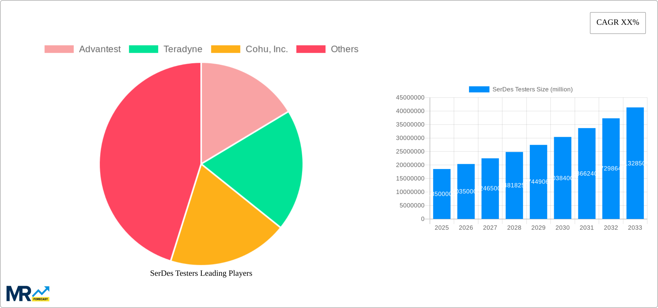 SerDes Testers Research Report - Market Size, Growth & Forecast