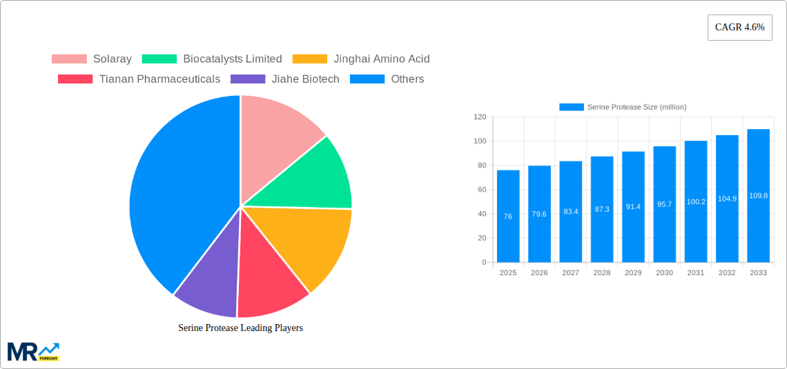 Serine Protease Research Report - Market Size, Growth & Forecast