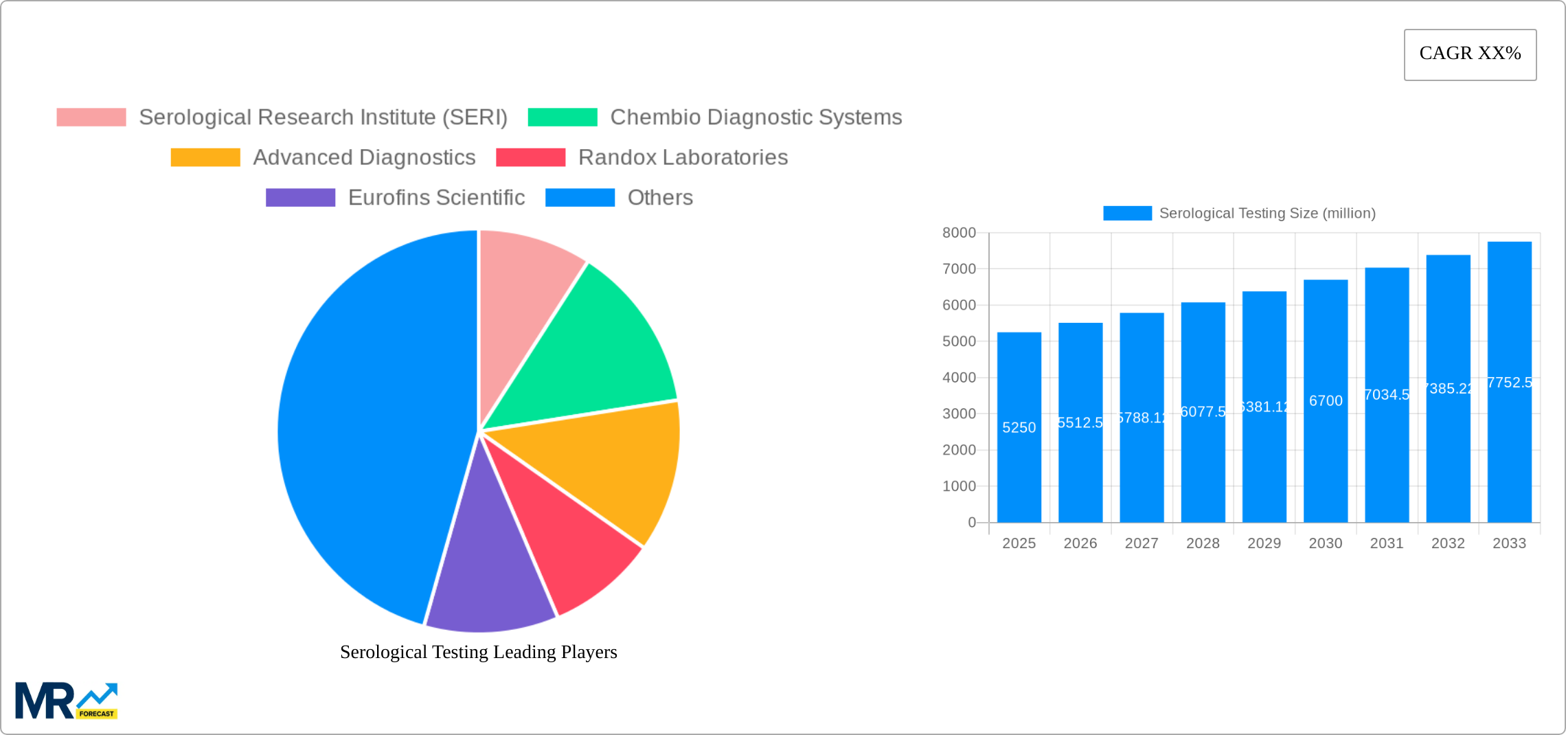 Serological Testing Research Report - Market Size, Growth & Forecast