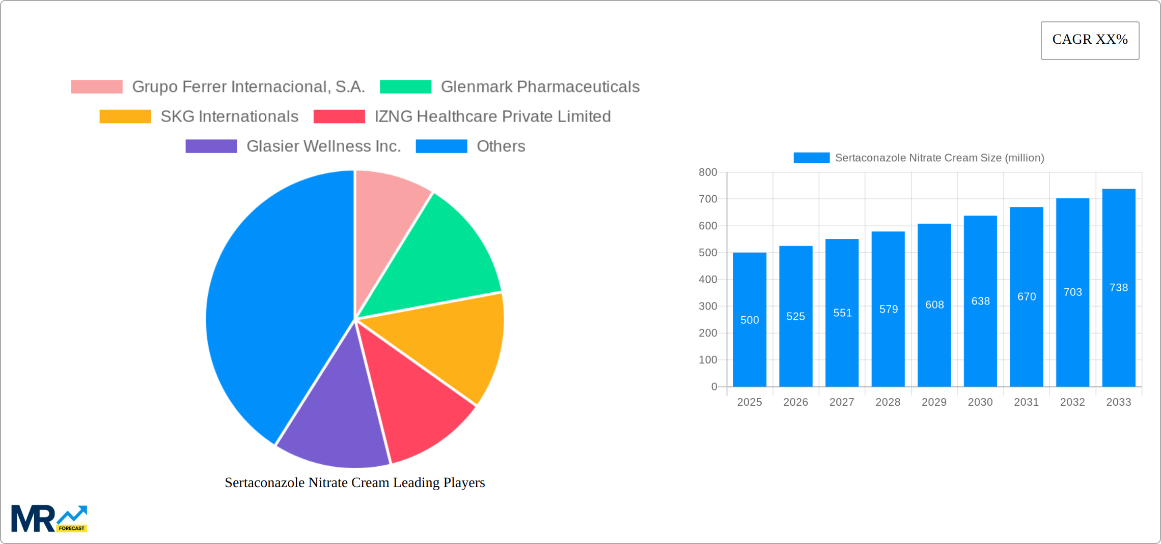 Sertaconazole Nitrate Cream Research Report - Market Size, Growth & Forecast