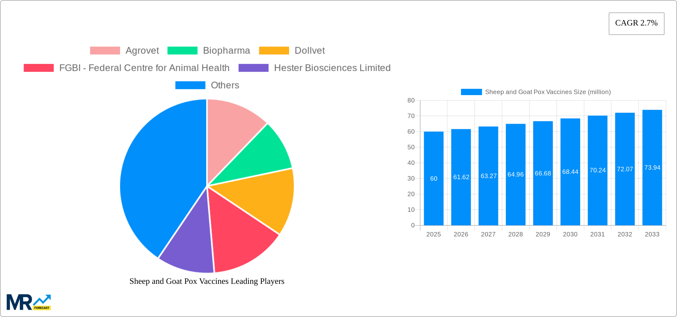 Sheep and Goat Pox Vaccines Research Report - Market Size, Growth & Forecast
