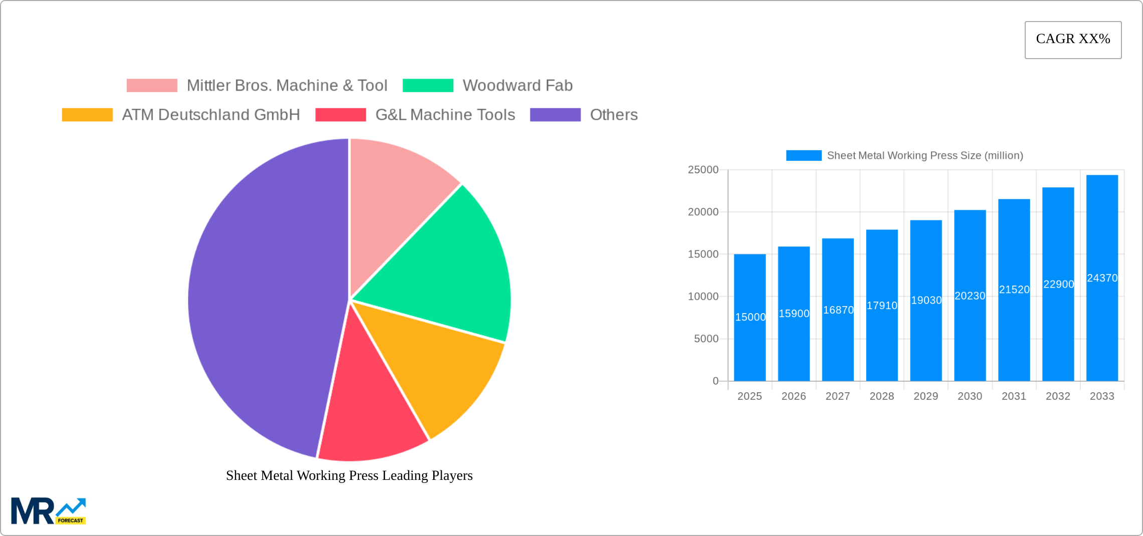 Sheet Metal Working Press Research Report - Market Size, Growth & Forecast