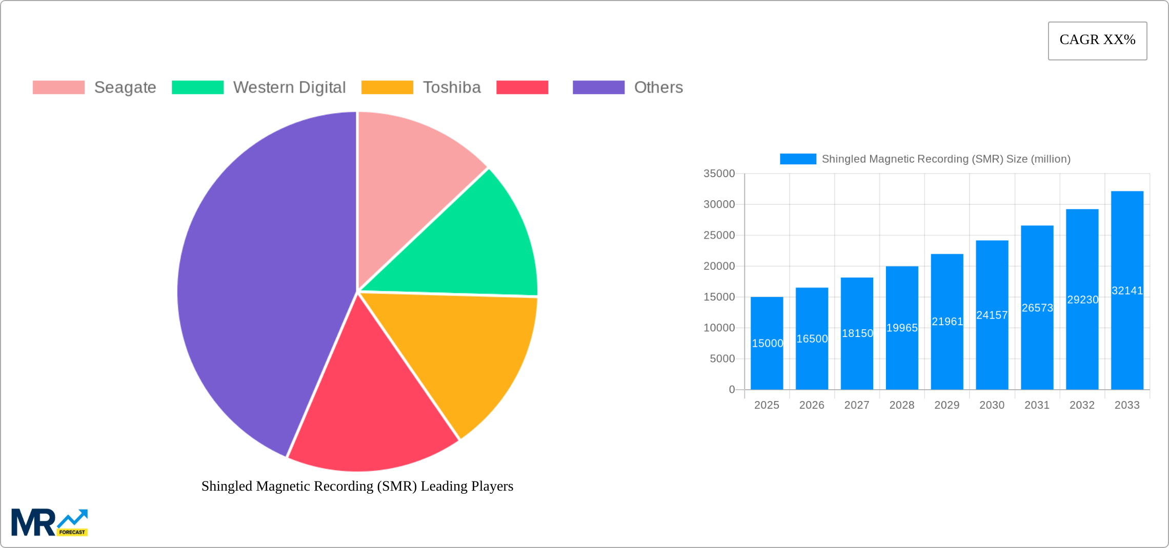 Shingled Magnetic Recording (SMR) Research Report - Market Size, Growth & Forecast