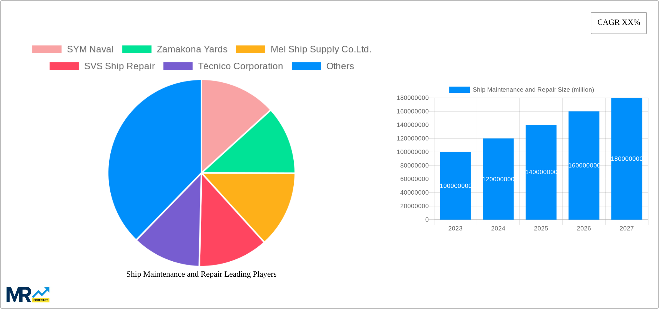 Ship Maintenance and Repair Research Report - Market Size, Growth & Forecast