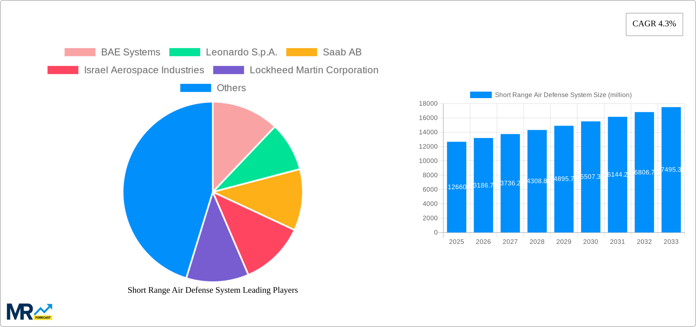 Short Range Air Defense System Research Report - Market Size, Growth & Forecast