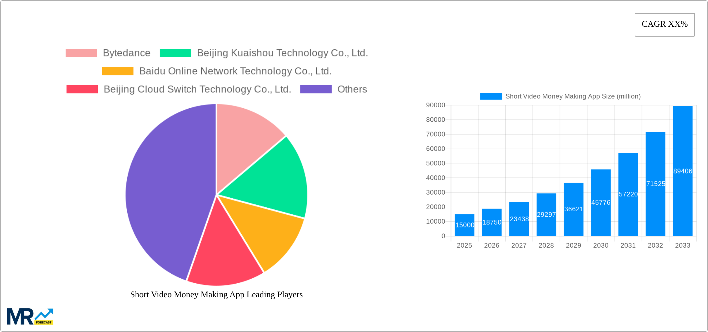 Short Video Money Making App Research Report - Market Size, Growth & Forecast