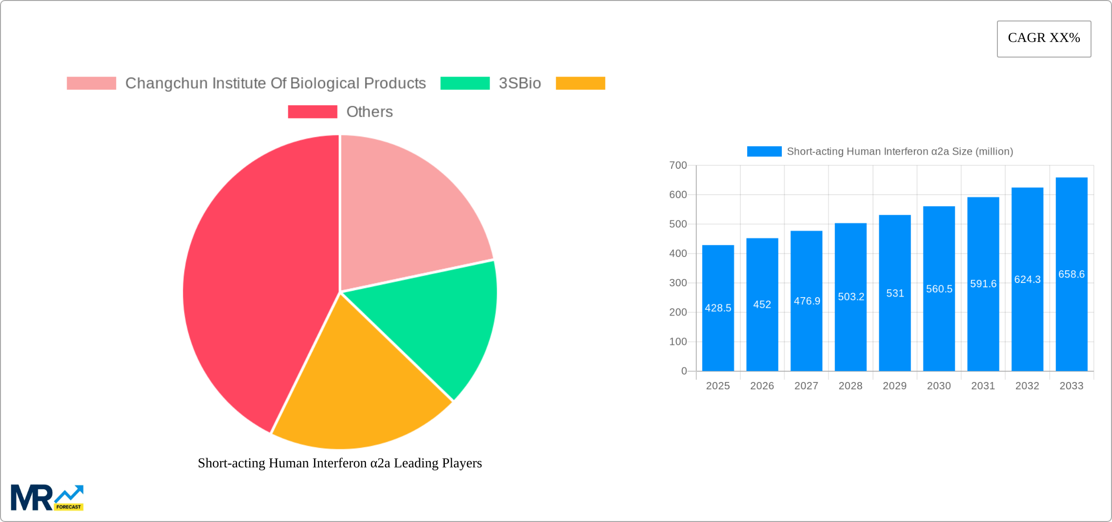 Short-acting Human Interferon α2a Research Report - Market Size, Growth & Forecast
