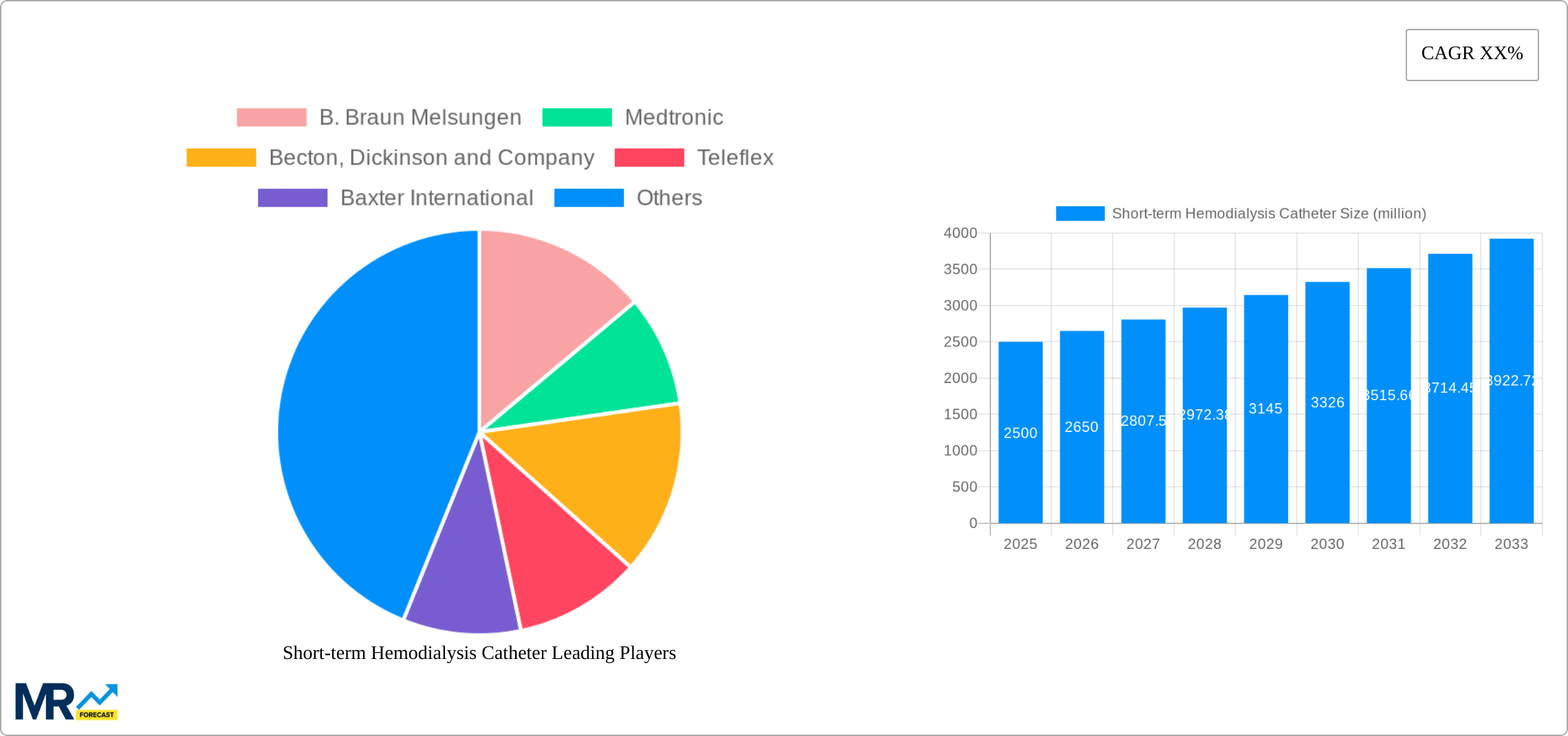 Short-term Hemodialysis Catheter Research Report - Market Size, Growth & Forecast