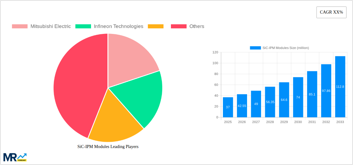 SiC-IPM Modules Research Report - Market Size, Growth & Forecast