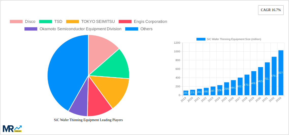 SiC Wafer Thinning Equipment Research Report - Market Size, Growth & Forecast