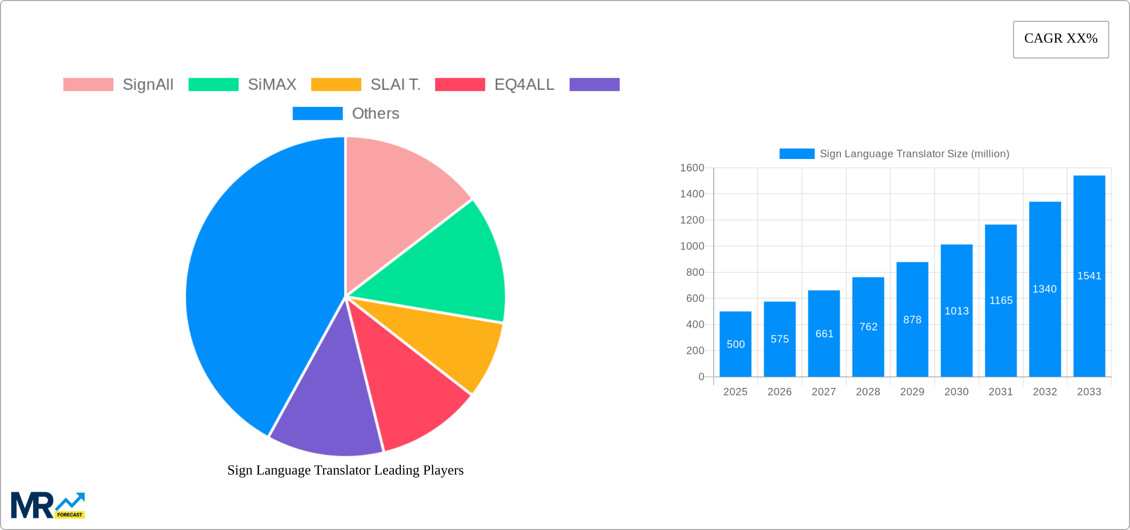 Sign Language Translator Research Report - Market Size, Growth & Forecast