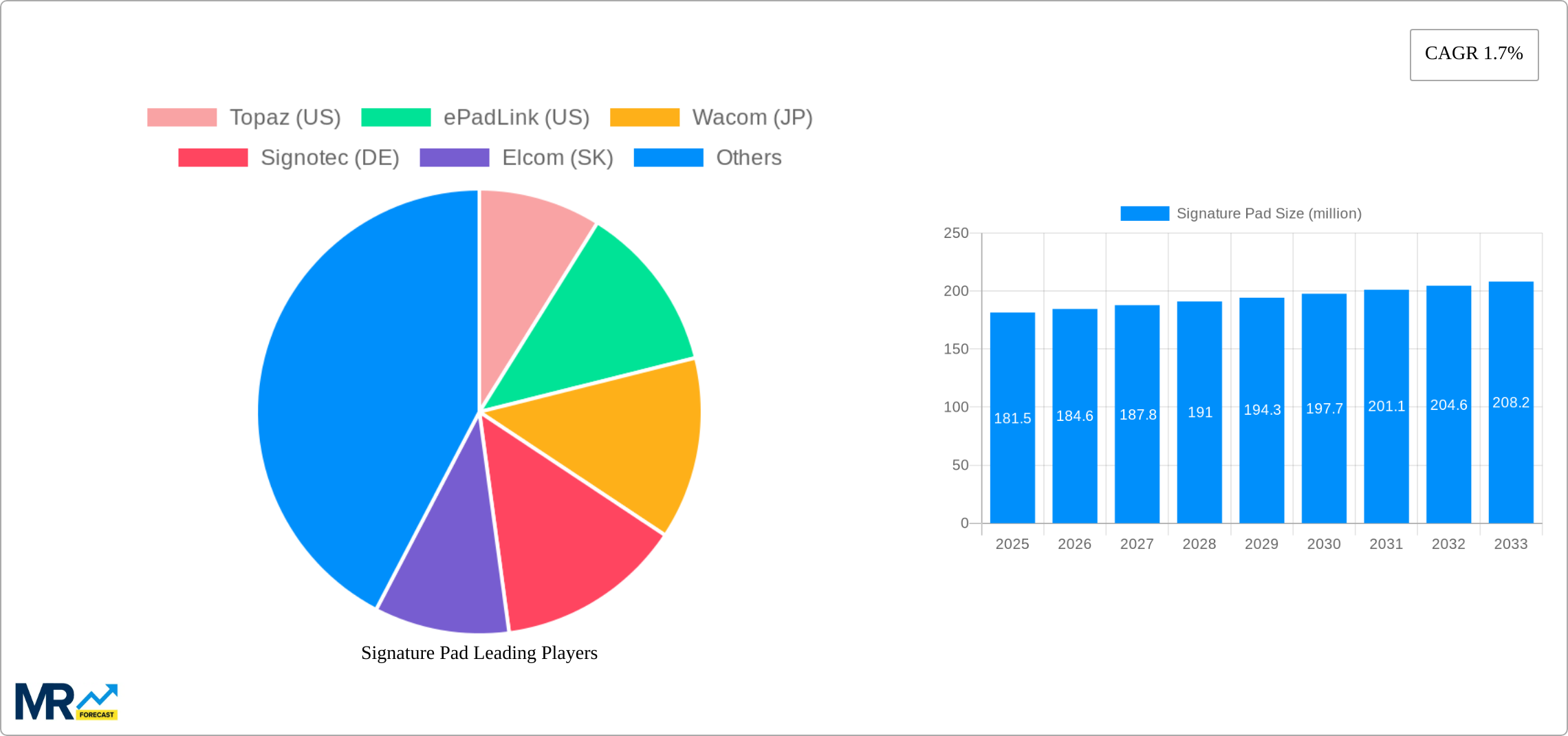 Signature Pad Research Report - Market Size, Growth & Forecast