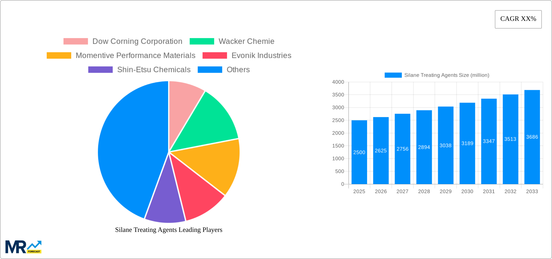Silane Treating Agents Research Report - Market Size, Growth & Forecast