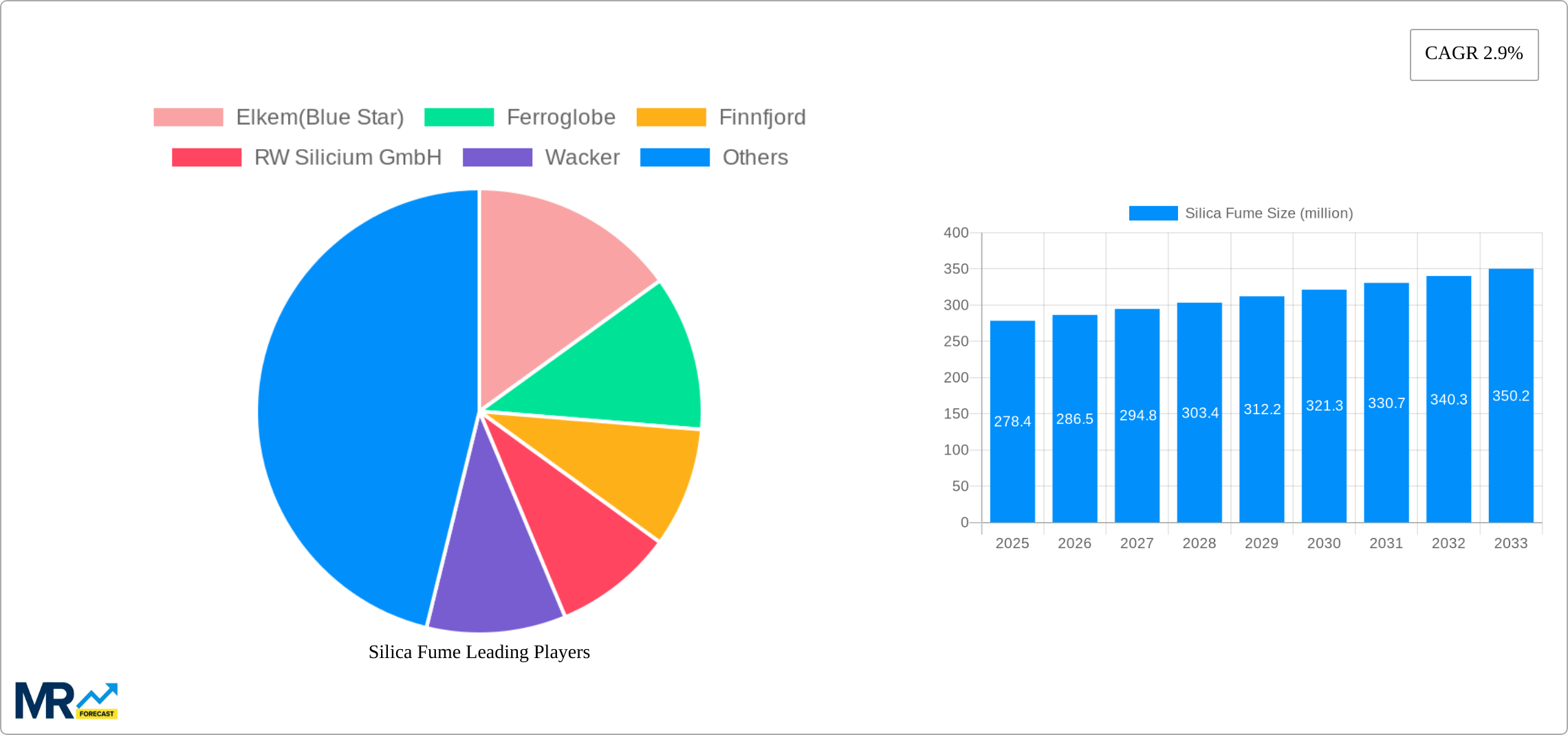 Silica Fume Research Report - Market Size, Growth & Forecast