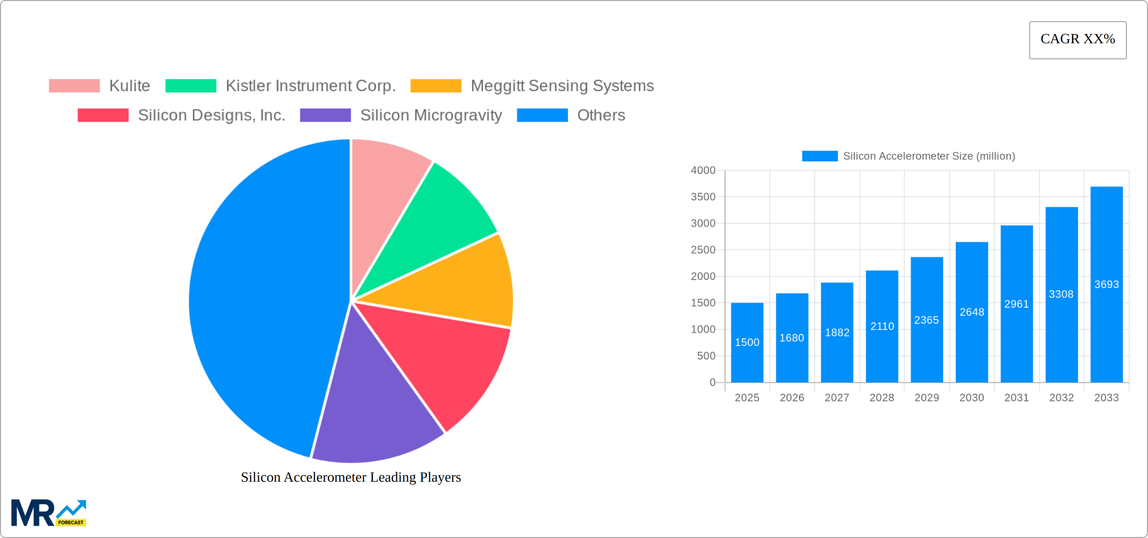 Silicon Accelerometer Research Report - Market Size, Growth & Forecast