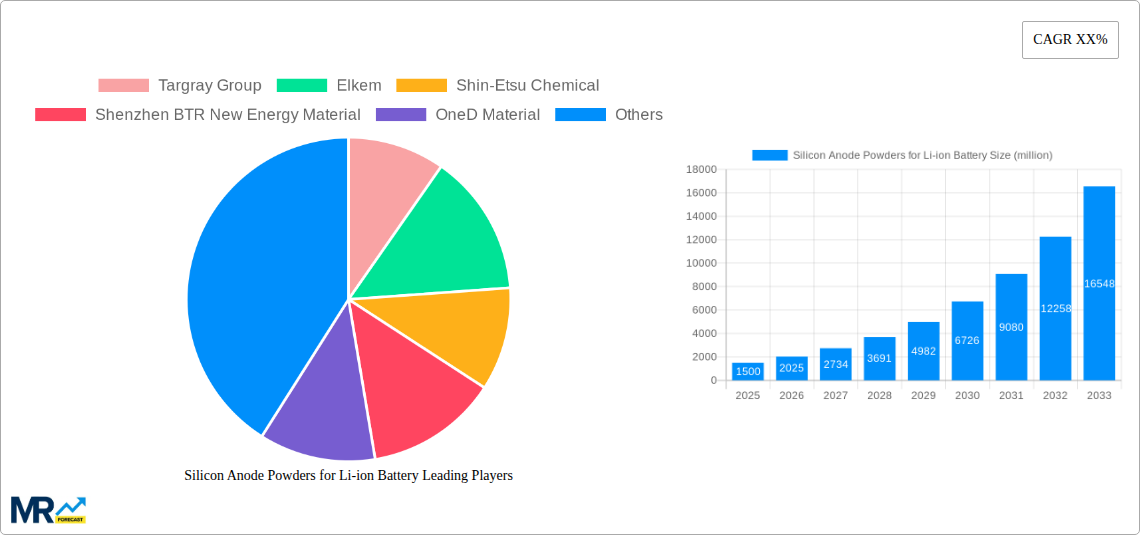 Silicon Anode Powders for Li-ion Battery Research Report - Market Size, Growth & Forecast