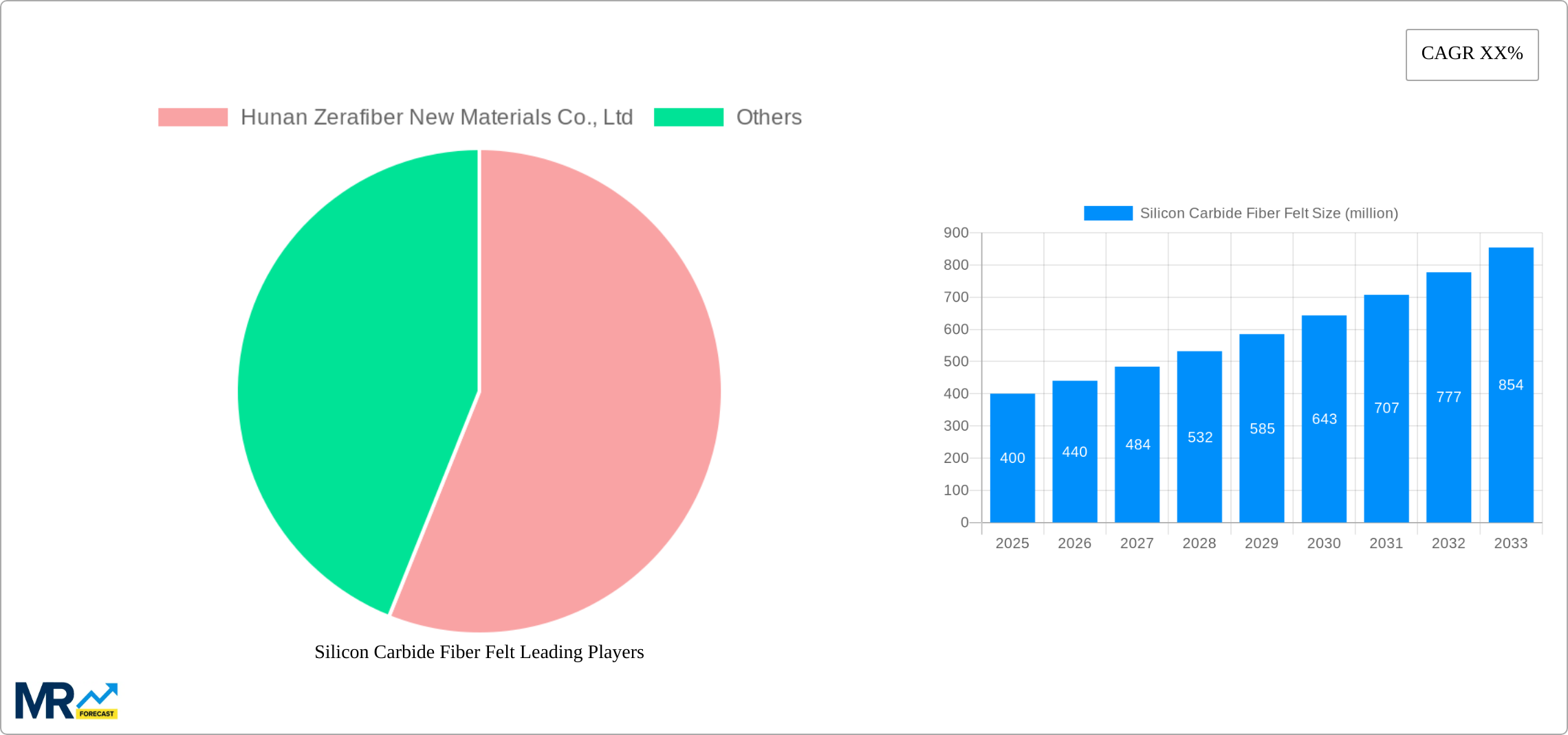 Silicon Carbide Fiber Felt Research Report - Market Size, Growth & Forecast