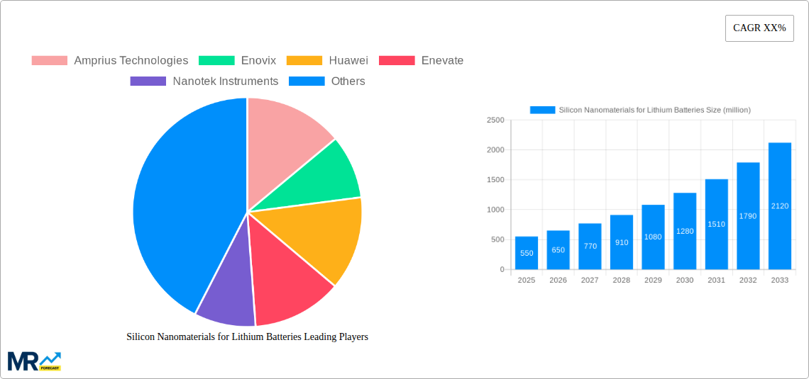 Silicon Nanomaterials for Lithium Batteries Research Report - Market Size, Growth & Forecast