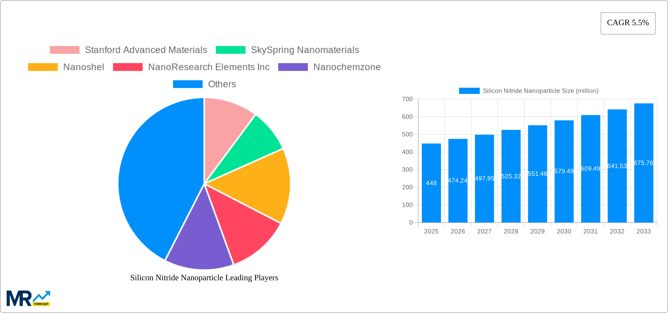 Silicon Nitride Nanoparticle Research Report - Market Size, Growth & Forecast