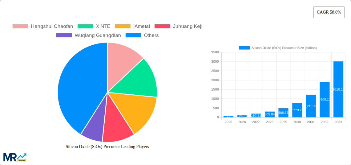 Silicon Oxide (SiOx) Precursor Research Report - Market Size, Growth & Forecast