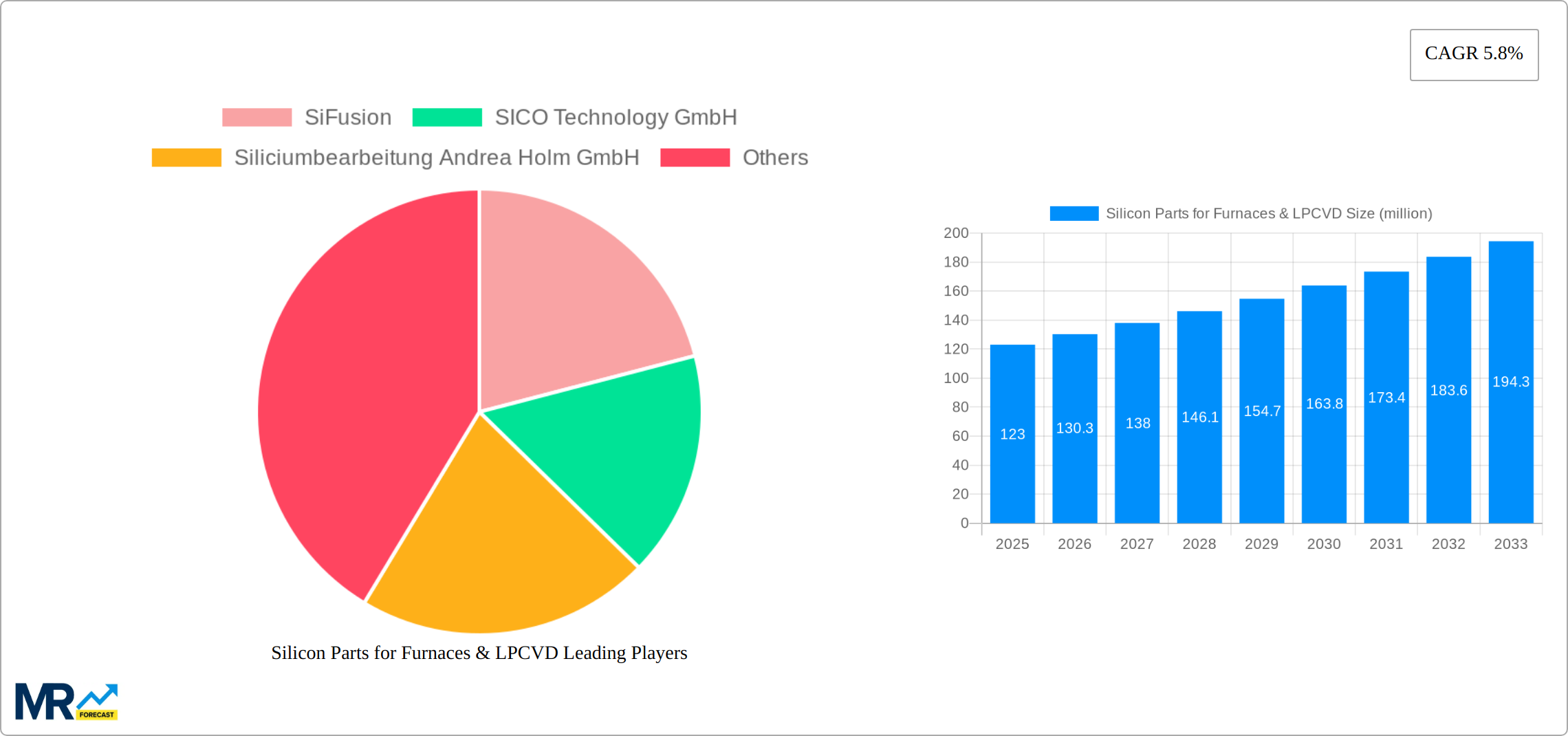Silicon Parts for Furnaces & LPCVD Research Report - Market Size, Growth & Forecast
