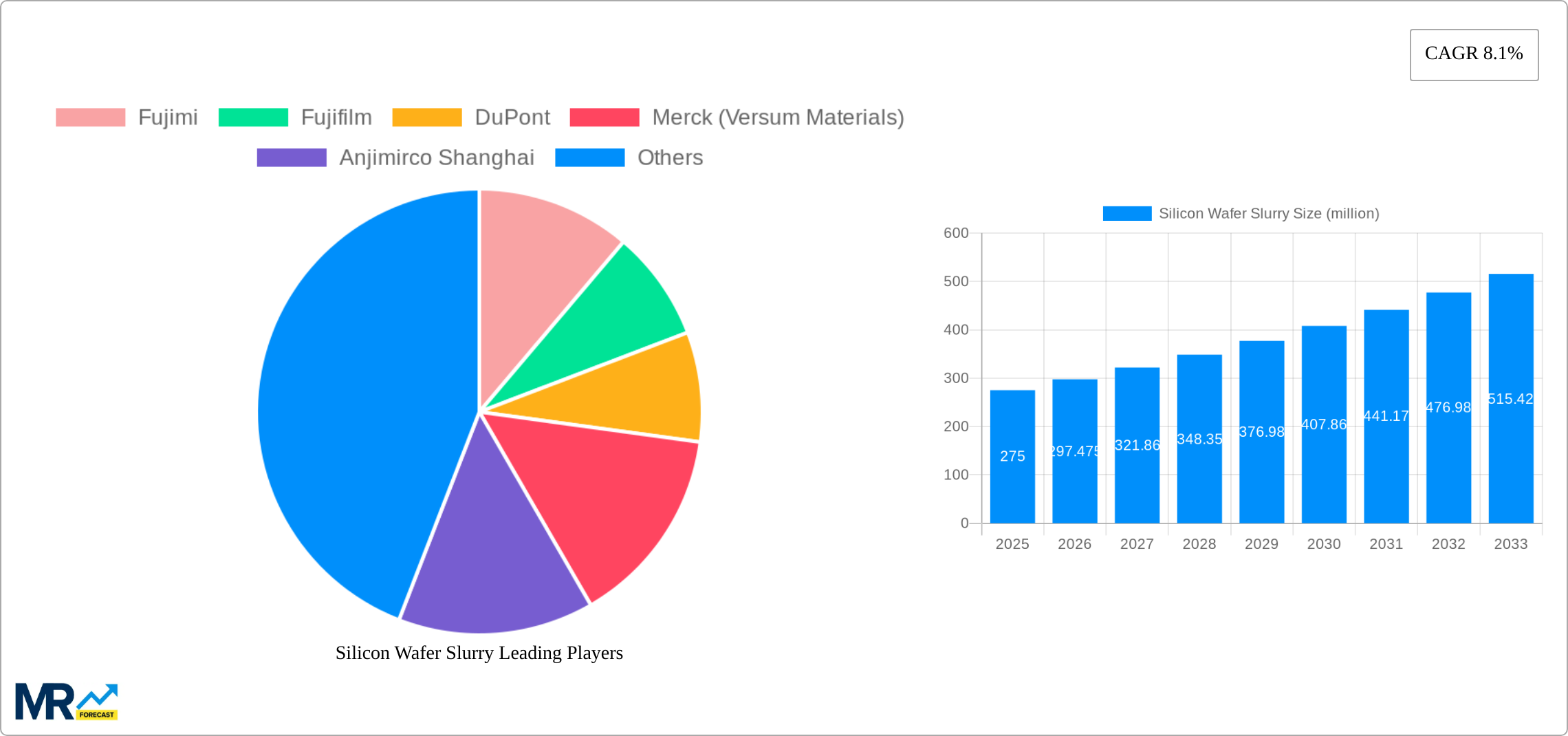 Silicon Wafer Slurry Research Report - Market Size, Growth & Forecast
