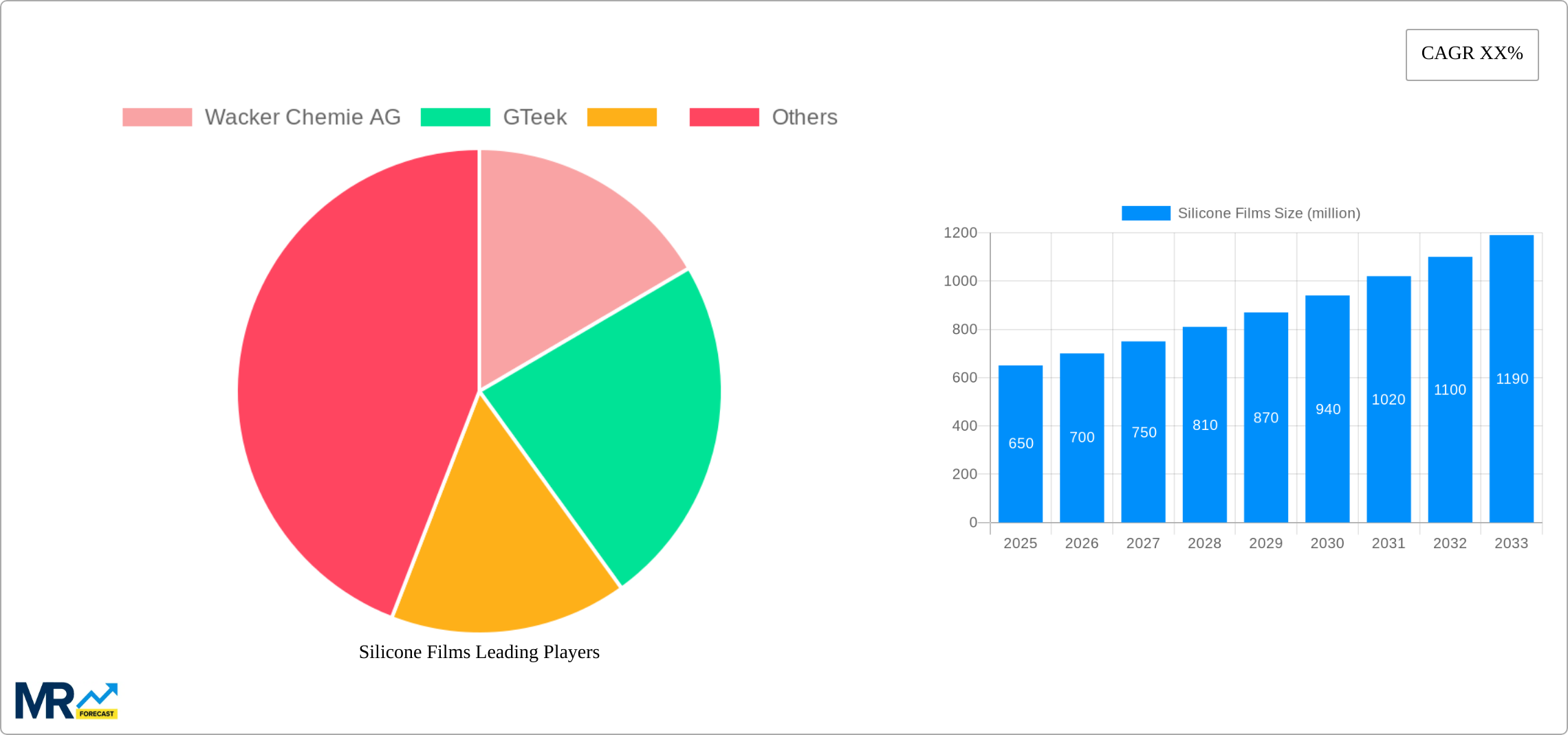 Silicone Films Research Report - Market Size, Growth & Forecast