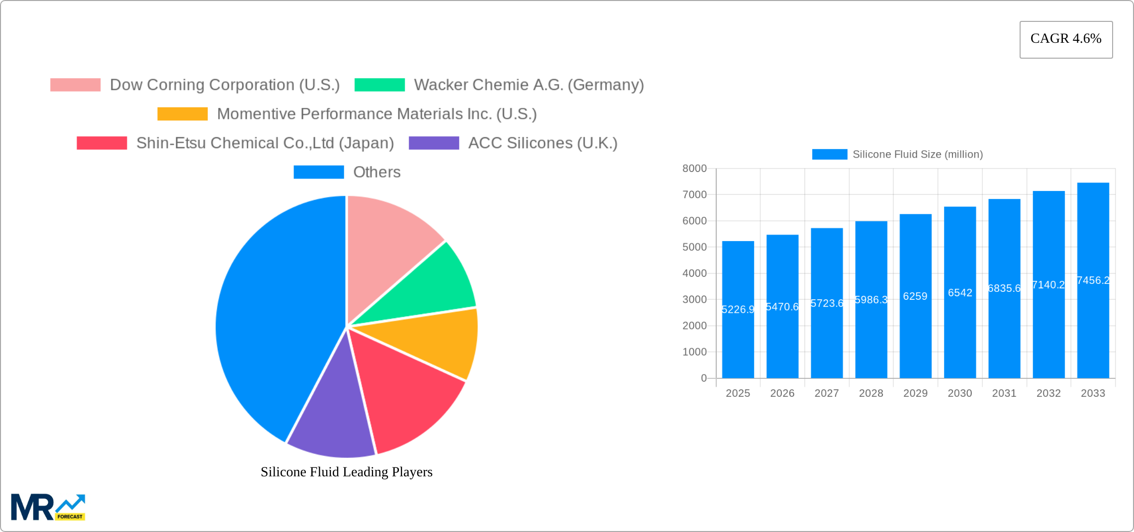 Silicone Fluid Research Report - Market Size, Growth & Forecast