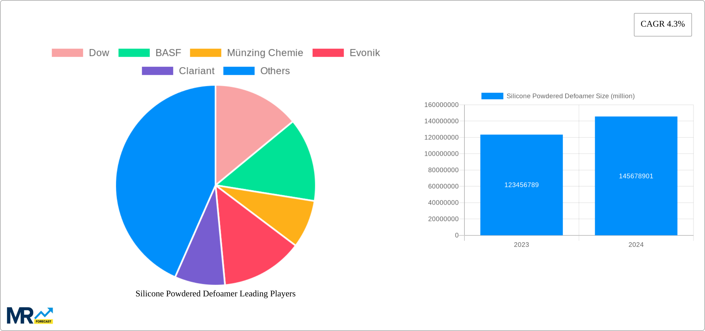 Silicone Powdered Defoamer Research Report - Market Size, Growth & Forecast
