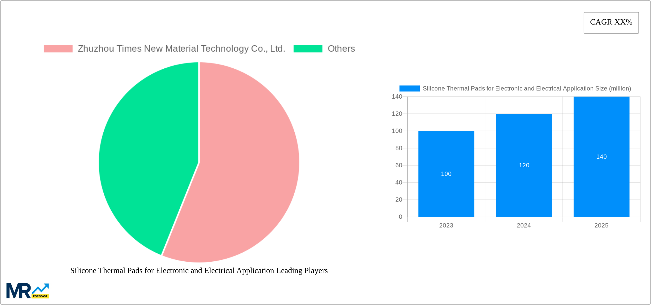 Silicone Thermal Pads for Electronic and Electrical Application Research Report - Market Size, Growth & Forecast