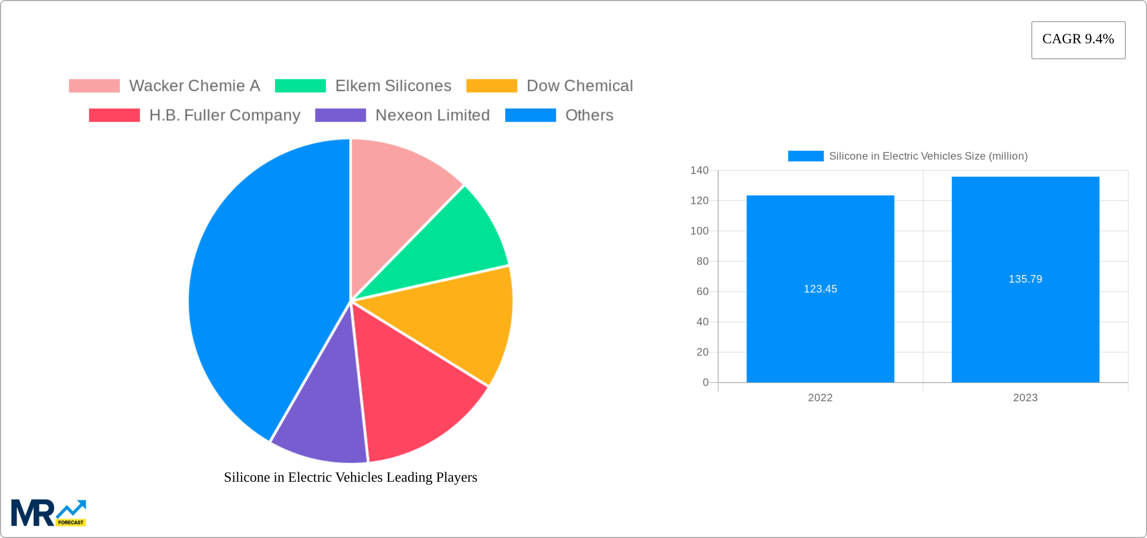 Silicone in Electric Vehicles Research Report - Market Size, Growth & Forecast