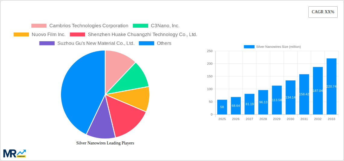 Silver Nanowires Research Report - Market Size, Growth & Forecast
