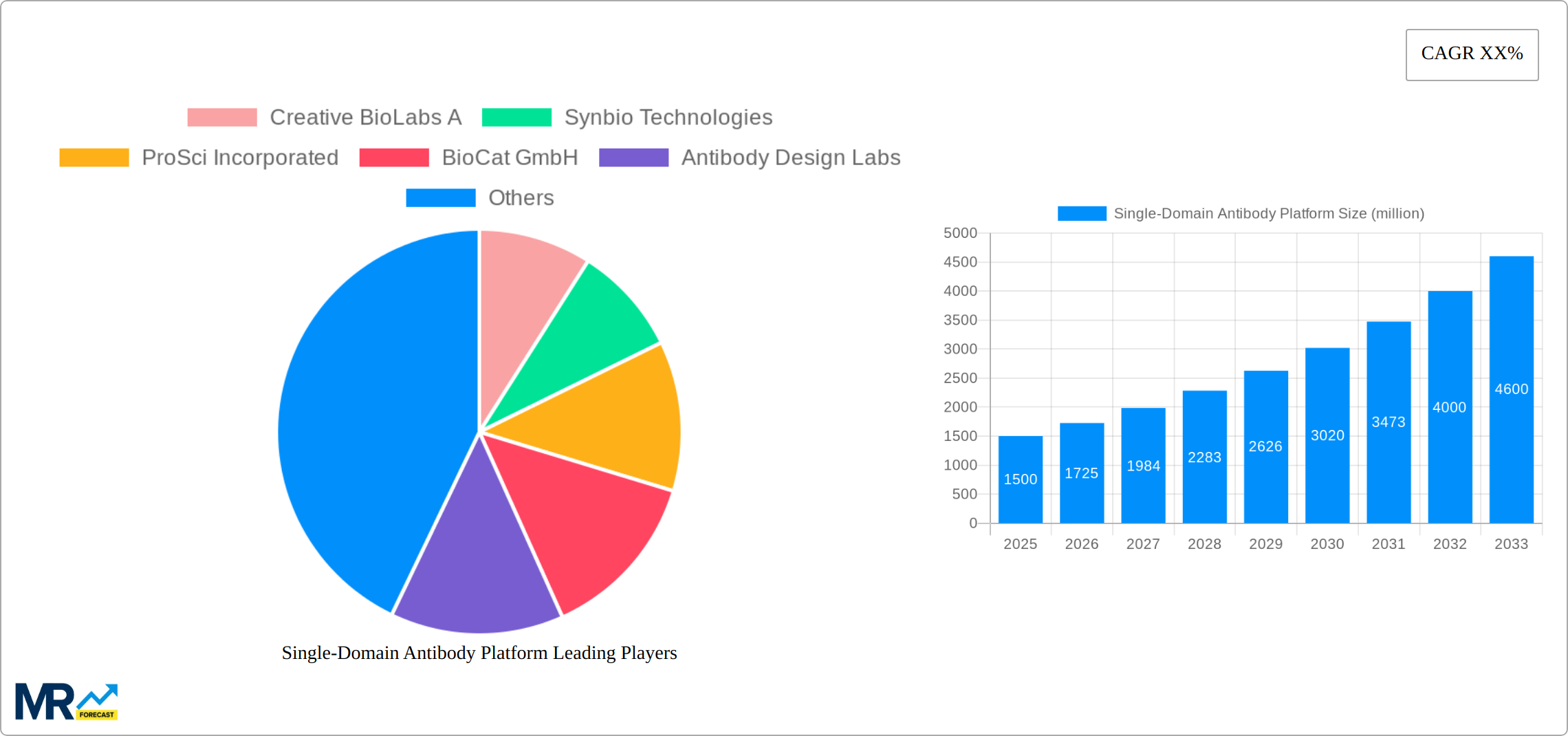 Single-Domain Antibody Platform Research Report - Market Size, Growth & Forecast