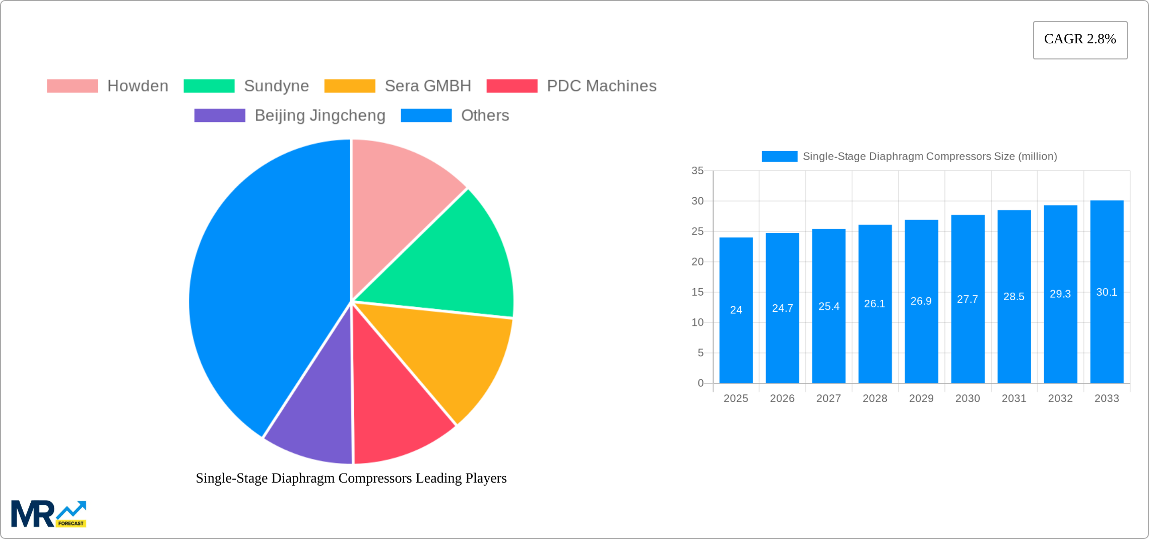 Single-Stage Diaphragm Compressors Research Report - Market Size, Growth & Forecast