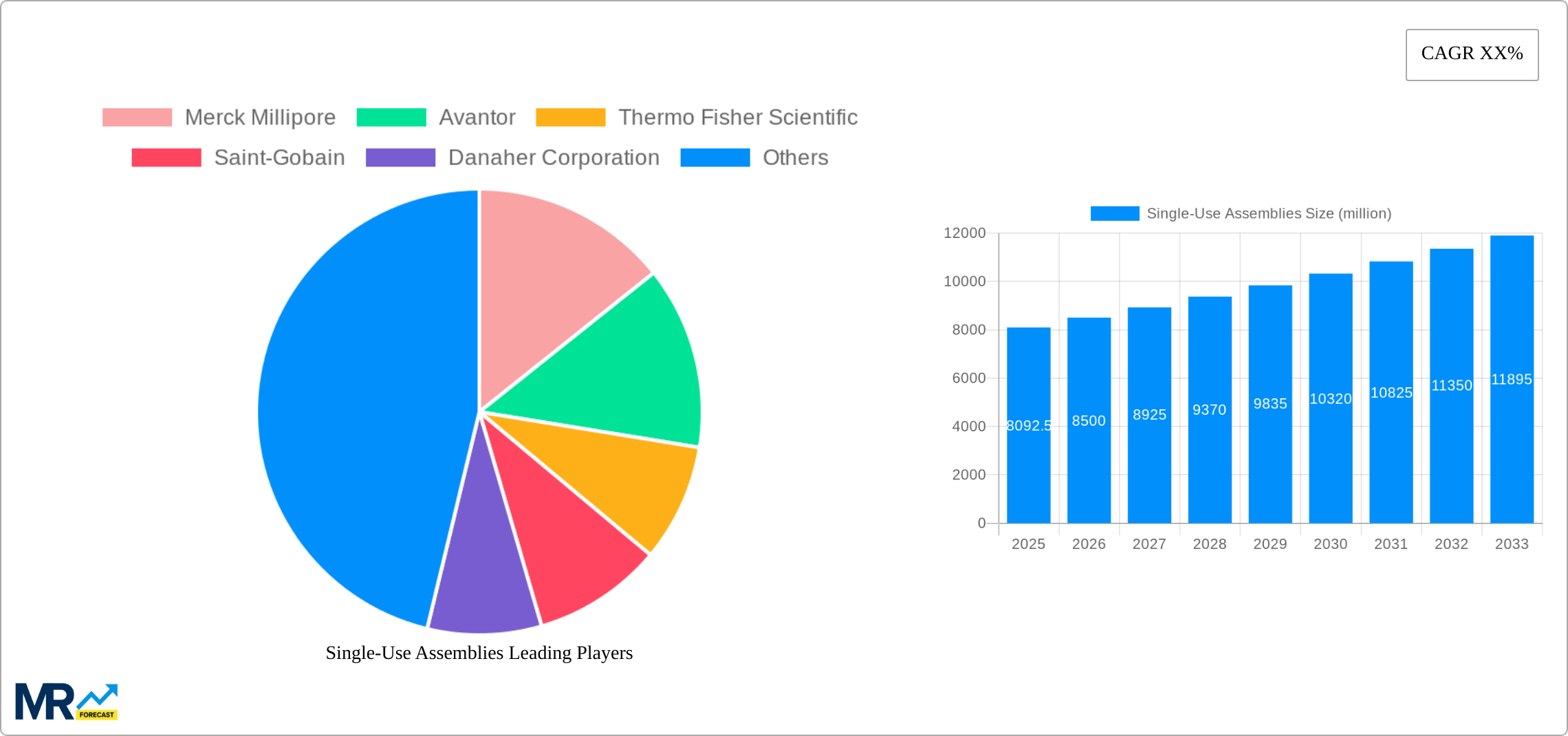 Single-Use Assemblies Research Report - Market Size, Growth & Forecast
