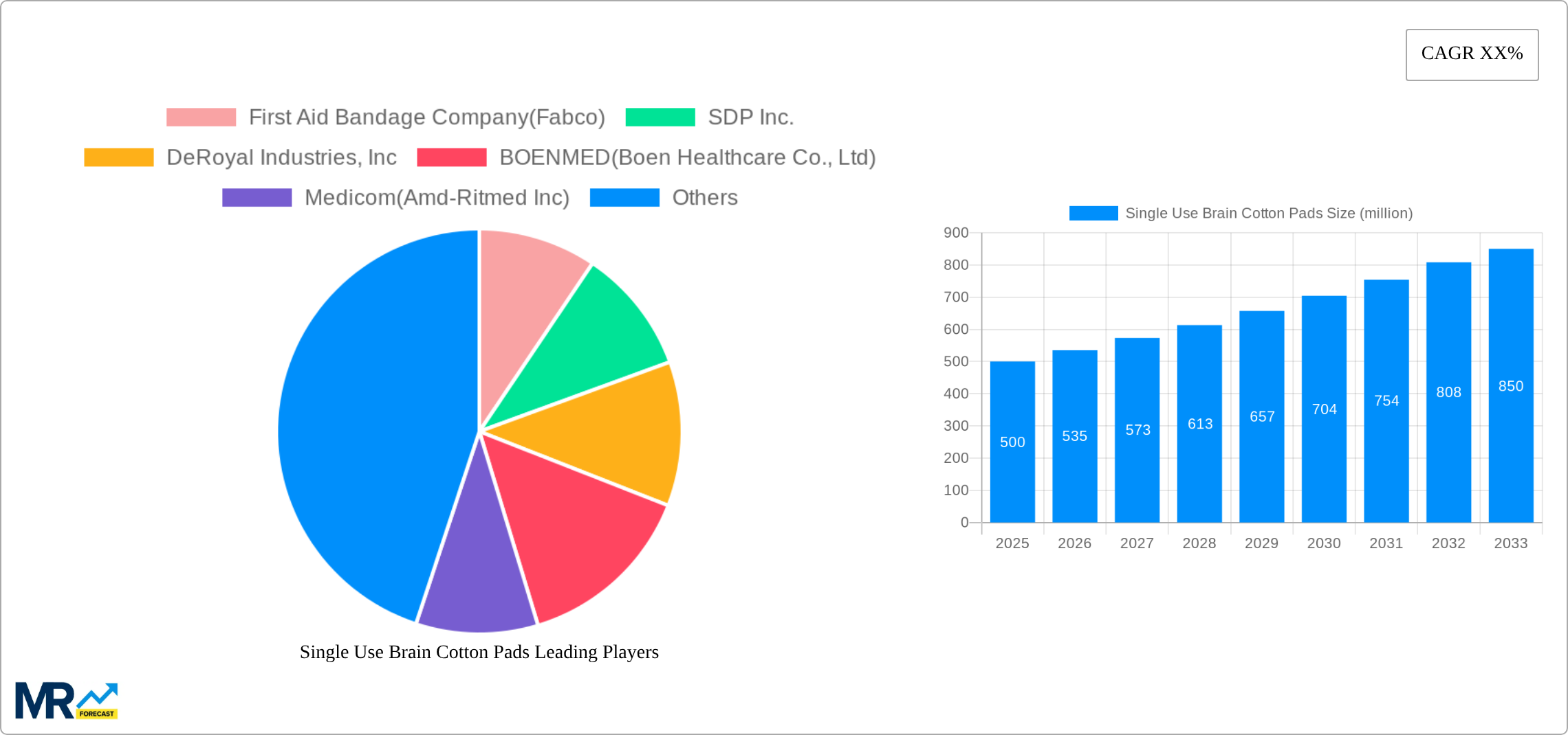 Single Use Brain Cotton Pads Research Report - Market Size, Growth & Forecast