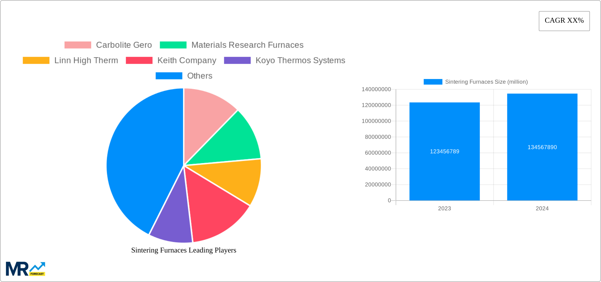 Sintering Furnaces Research Report - Market Size, Growth & Forecast