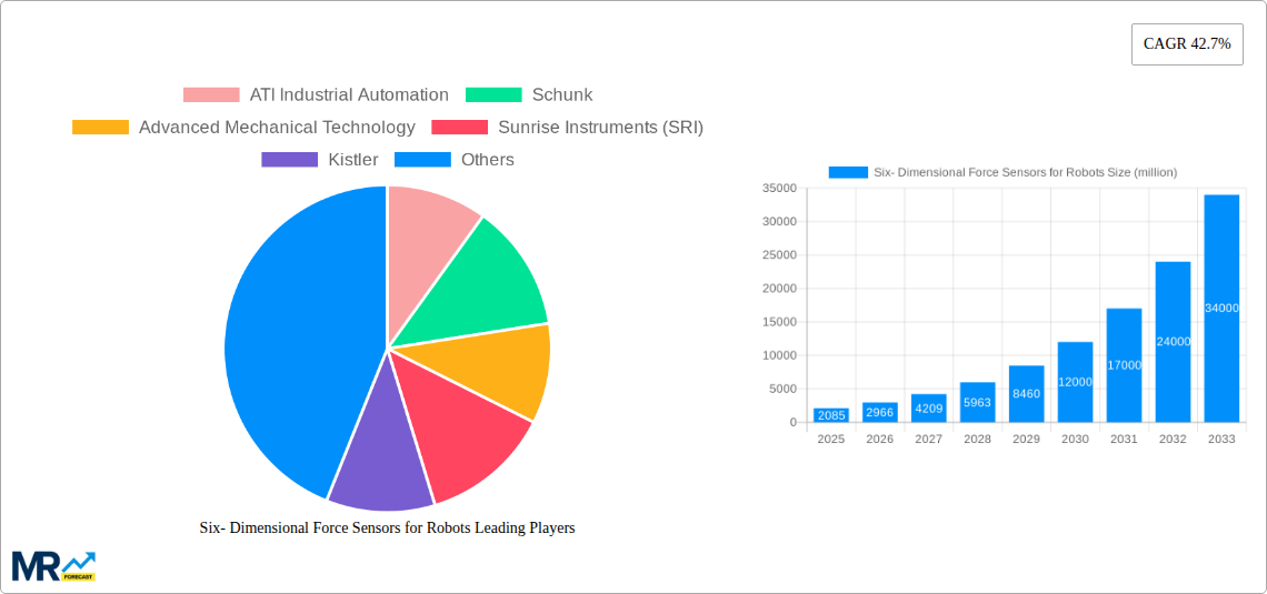 Six- Dimensional Force Sensors for Robots Research Report - Market Size, Growth & Forecast