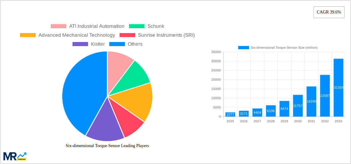 Six-dimensional Torque Sensor Research Report - Market Size, Growth & Forecast