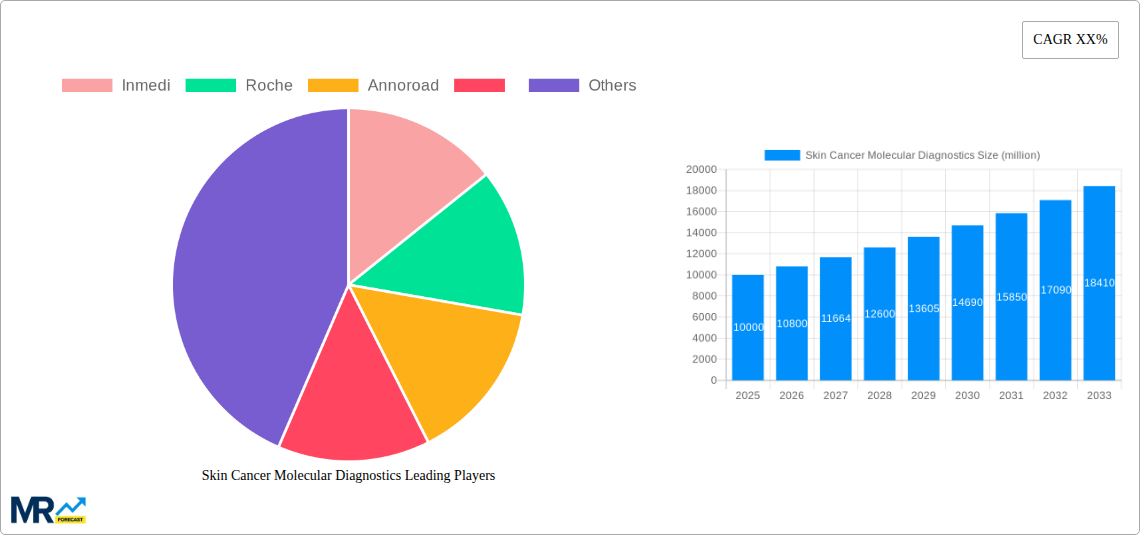 Skin Cancer Molecular Diagnostics Research Report - Market Size, Growth & Forecast