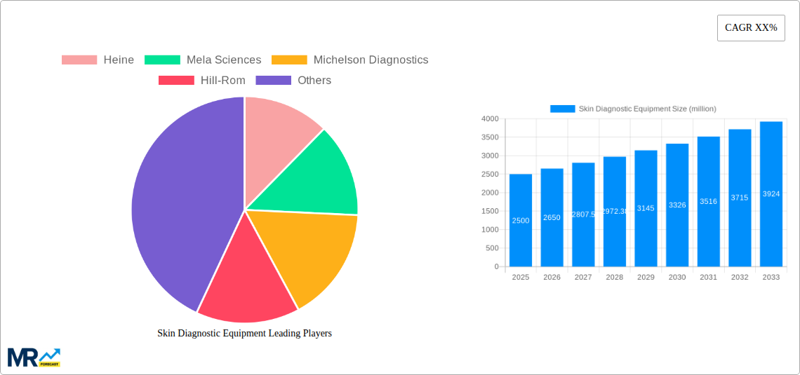 Skin Diagnostic Equipment Research Report - Market Size, Growth & Forecast