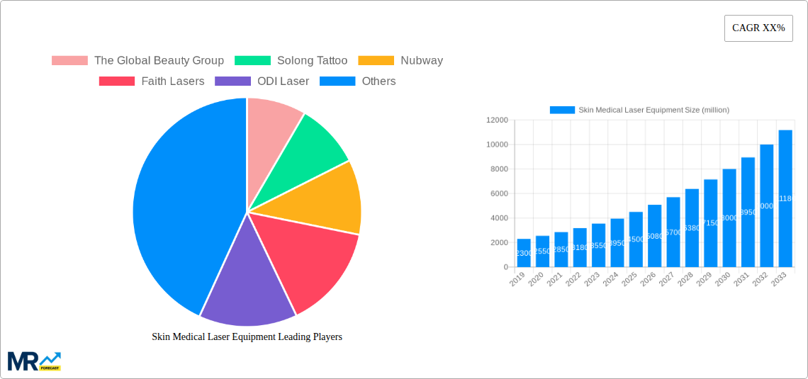 Skin Medical Laser Equipment Research Report - Market Size, Growth & Forecast