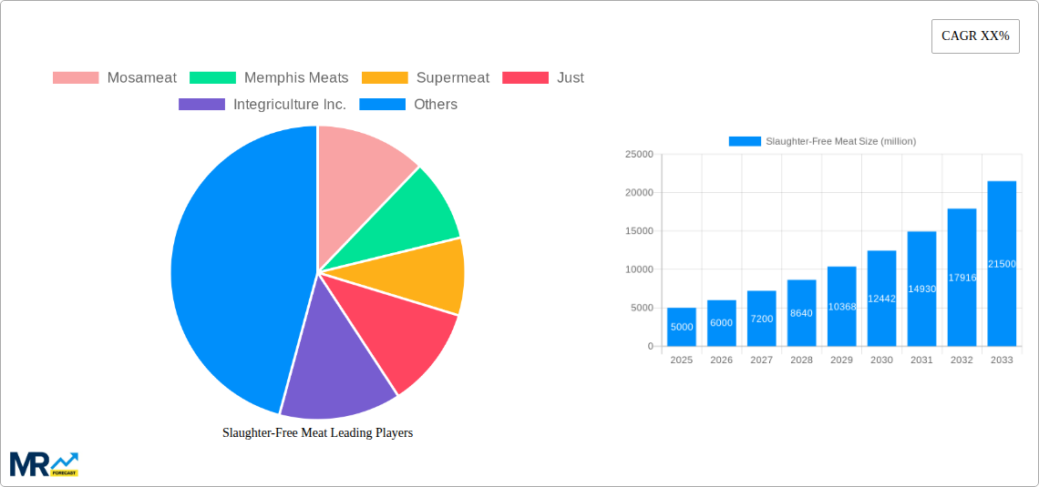 Slaughter-Free Meat Research Report - Market Size, Growth & Forecast