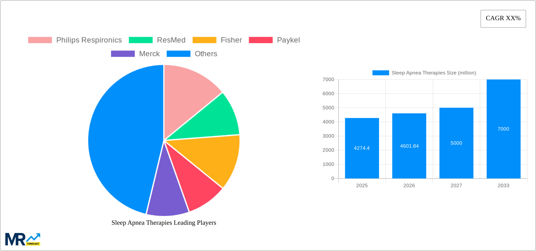 Sleep Apnea Therapies Research Report - Market Size, Growth & Forecast