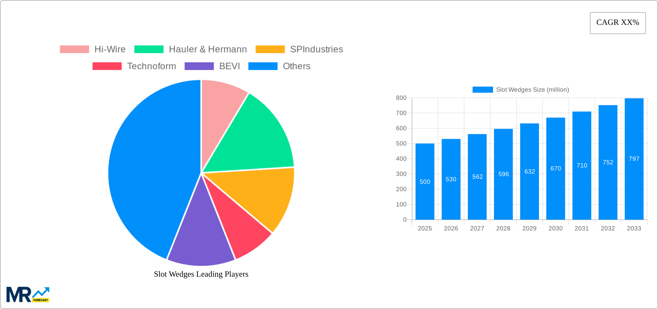 Slot Wedges Research Report - Market Size, Growth & Forecast