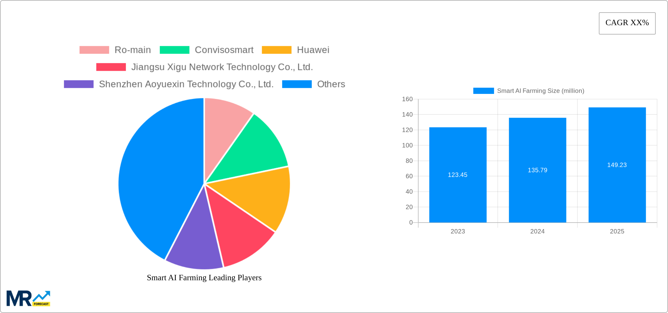 Smart AI Farming Research Report - Market Size, Growth & Forecast