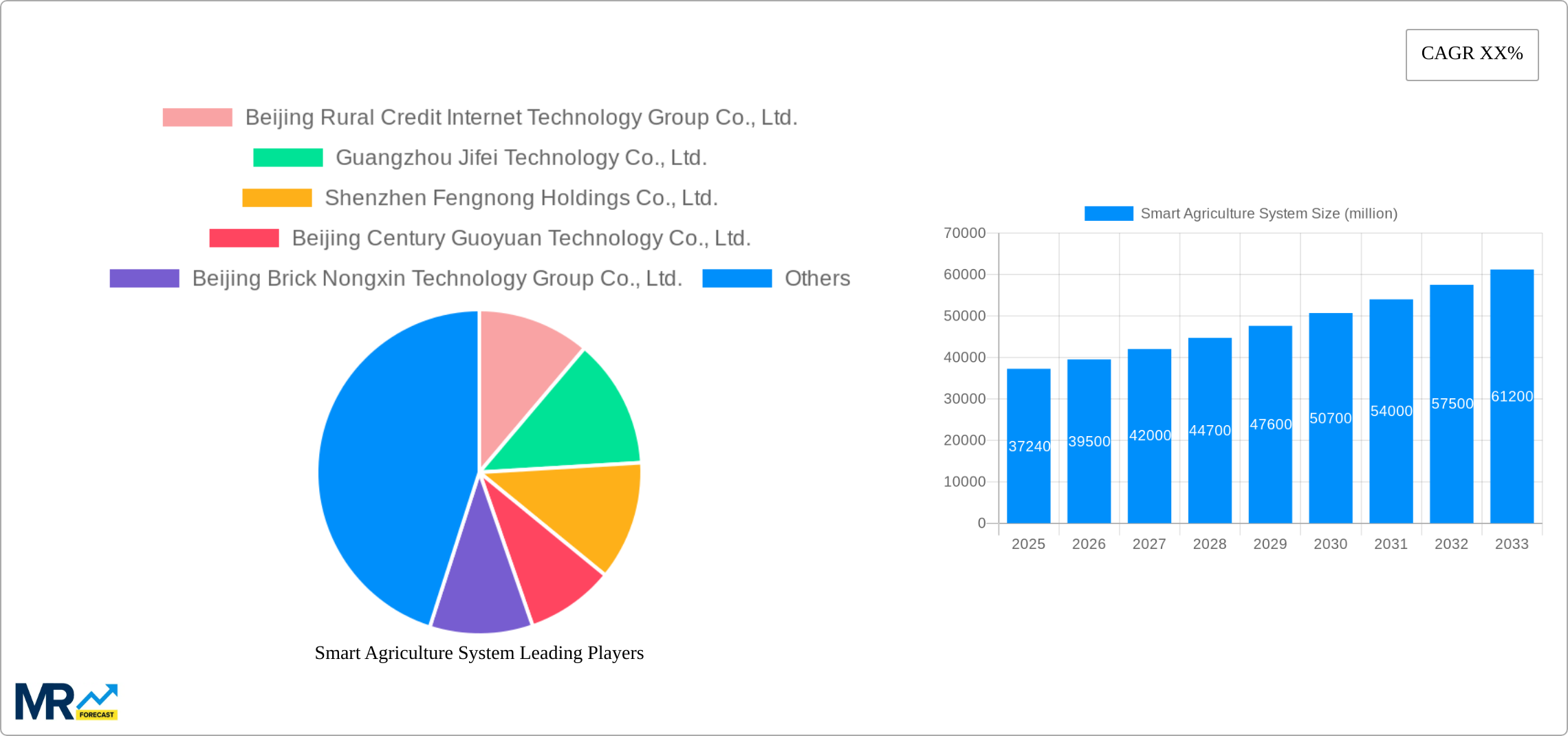 Smart Agriculture System Research Report - Market Size, Growth & Forecast